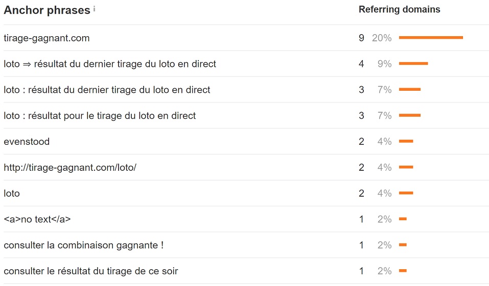 Analyse des ancres de liens pour la catégorie "Loto" du site Tirage-Gagnant.com, plutôt vide d'ancres suroptimisées