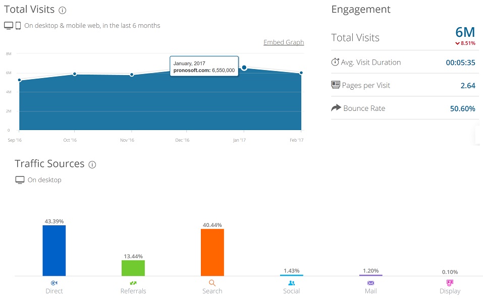 SimilarWeb : Pronosoft