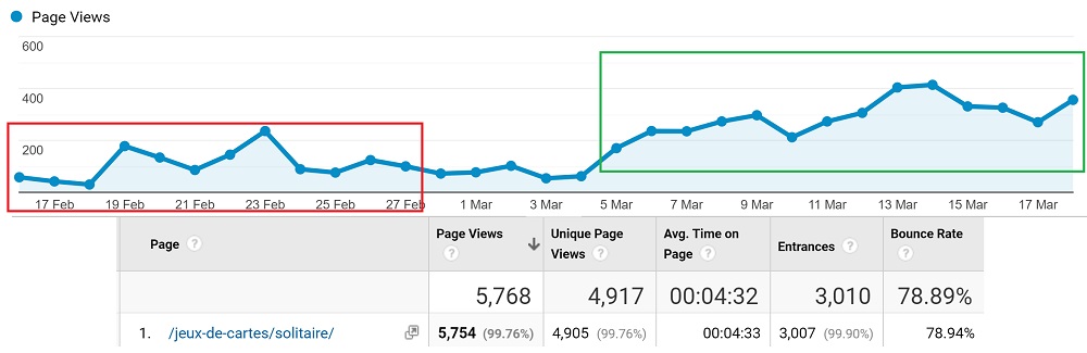 analytics de la page Solitaire